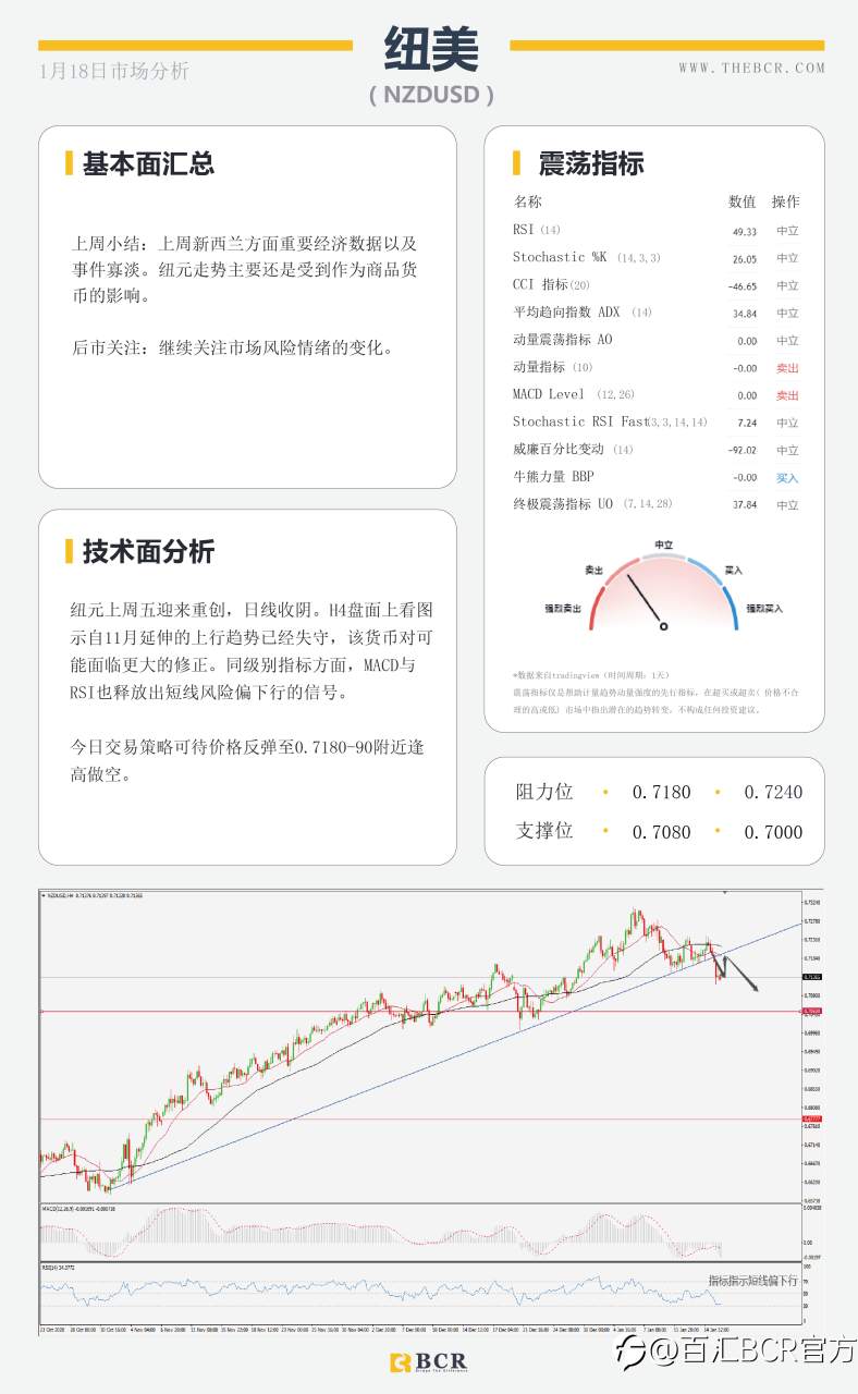 【百汇BCR今日市场分析2021.1.18】美元延续反弹模式，非美出现技术回调