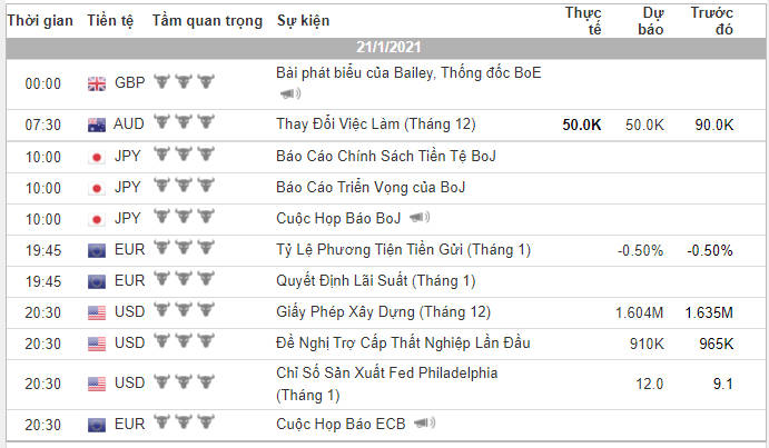 Phân tích Vàng và Forex đầu ngày 21/01 - Một số mô hình và vùng giá cần lưu ý