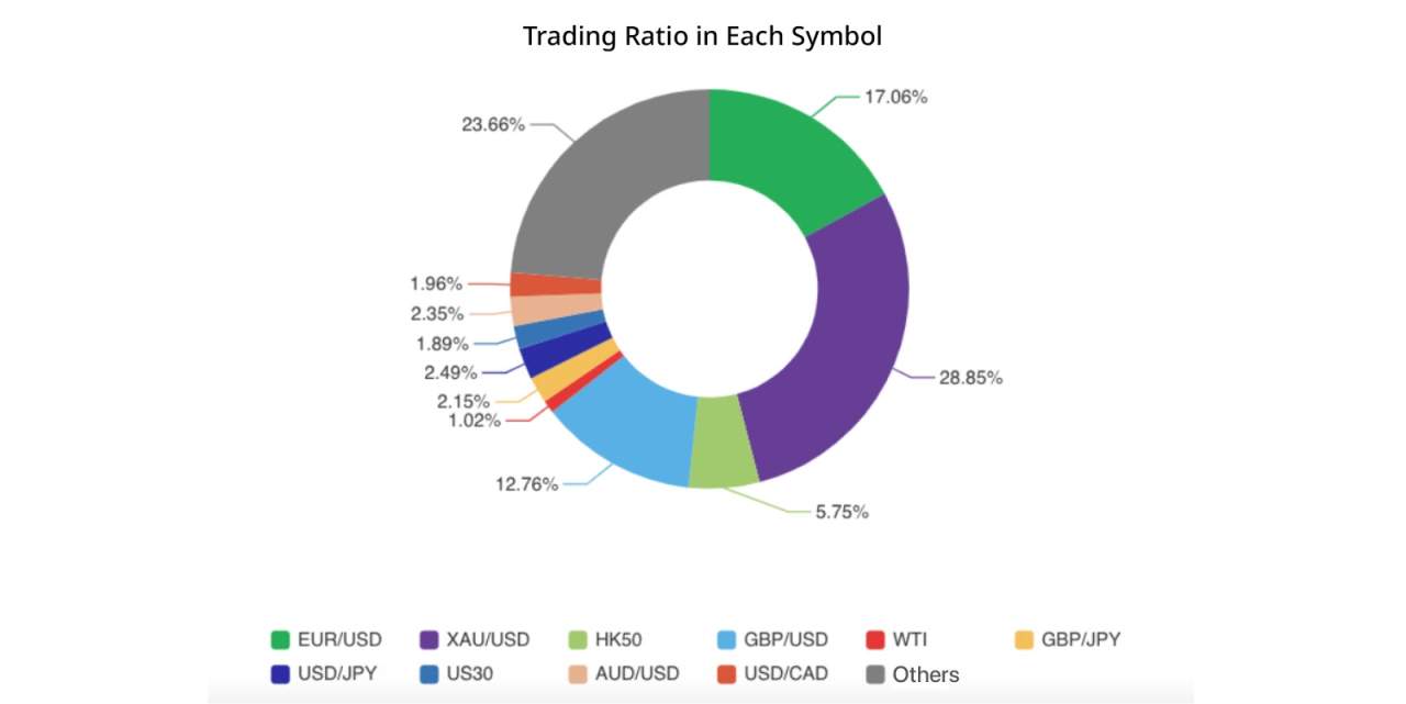 FOLLOWME Community Trading Overview - December 2020