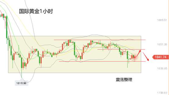 黄力晨：黄金上涨遇阻 金价偏空震荡整理