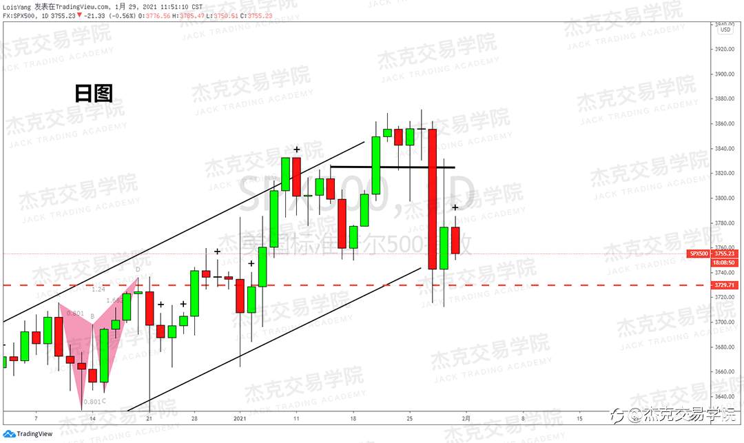 [1月29日策略]黄金/原油/英镑/欧元/美日/澳元/标普/BTC/ETH