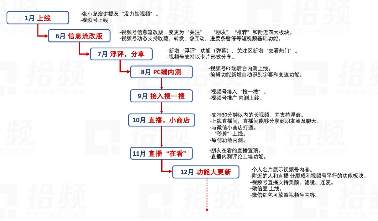 视频号：请回答2021