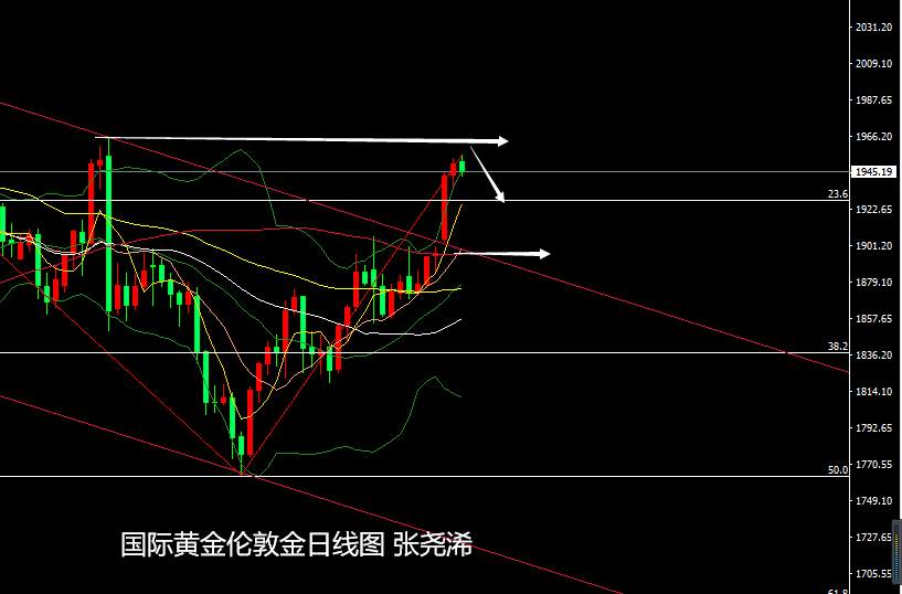 张尧浠：美元态势长期偏疲软、黄金周内有回撤主涨不变