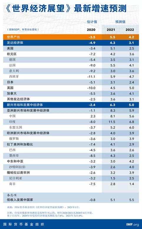 格伦外汇：IMF上调2021年全球经济增长预测