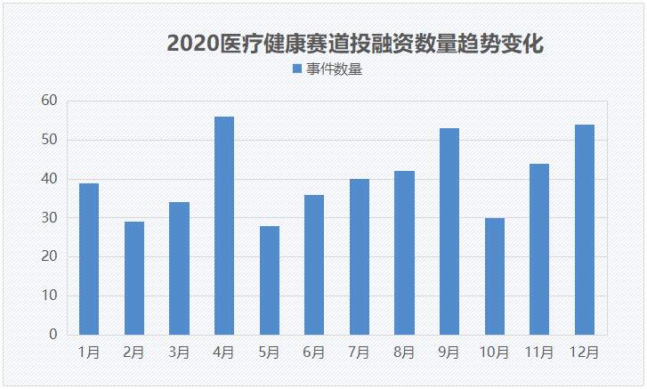 2020医疗圈资本的钱投向了哪里