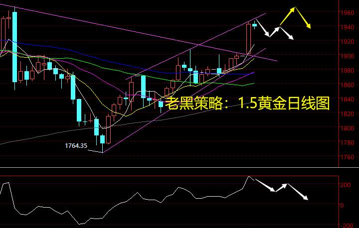 老黑策略：1.5黄金分析策略