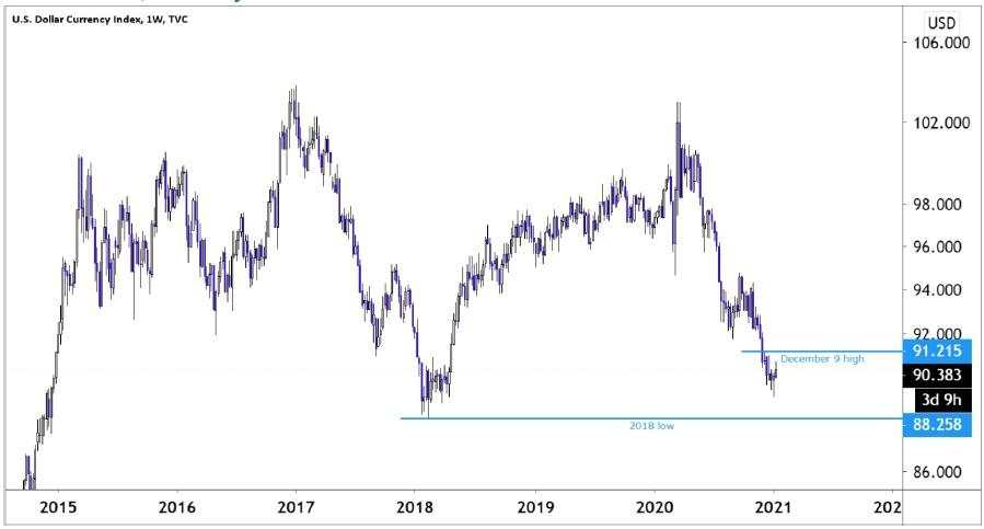 Two reasons why betting against the dollar might not be such a good idea