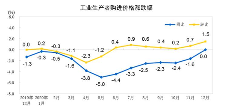 中国12月CPI同比转涨 PPI同比降幅收窄