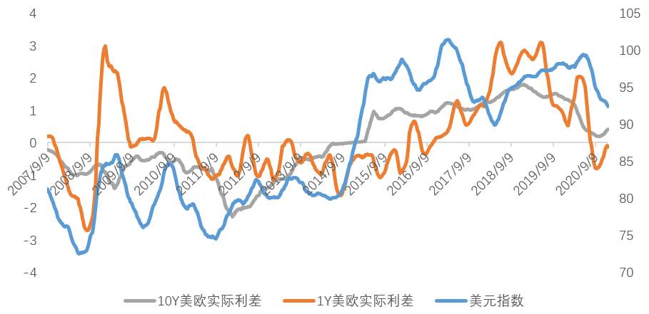 黄金与美元的“桥”——实际利率的视角