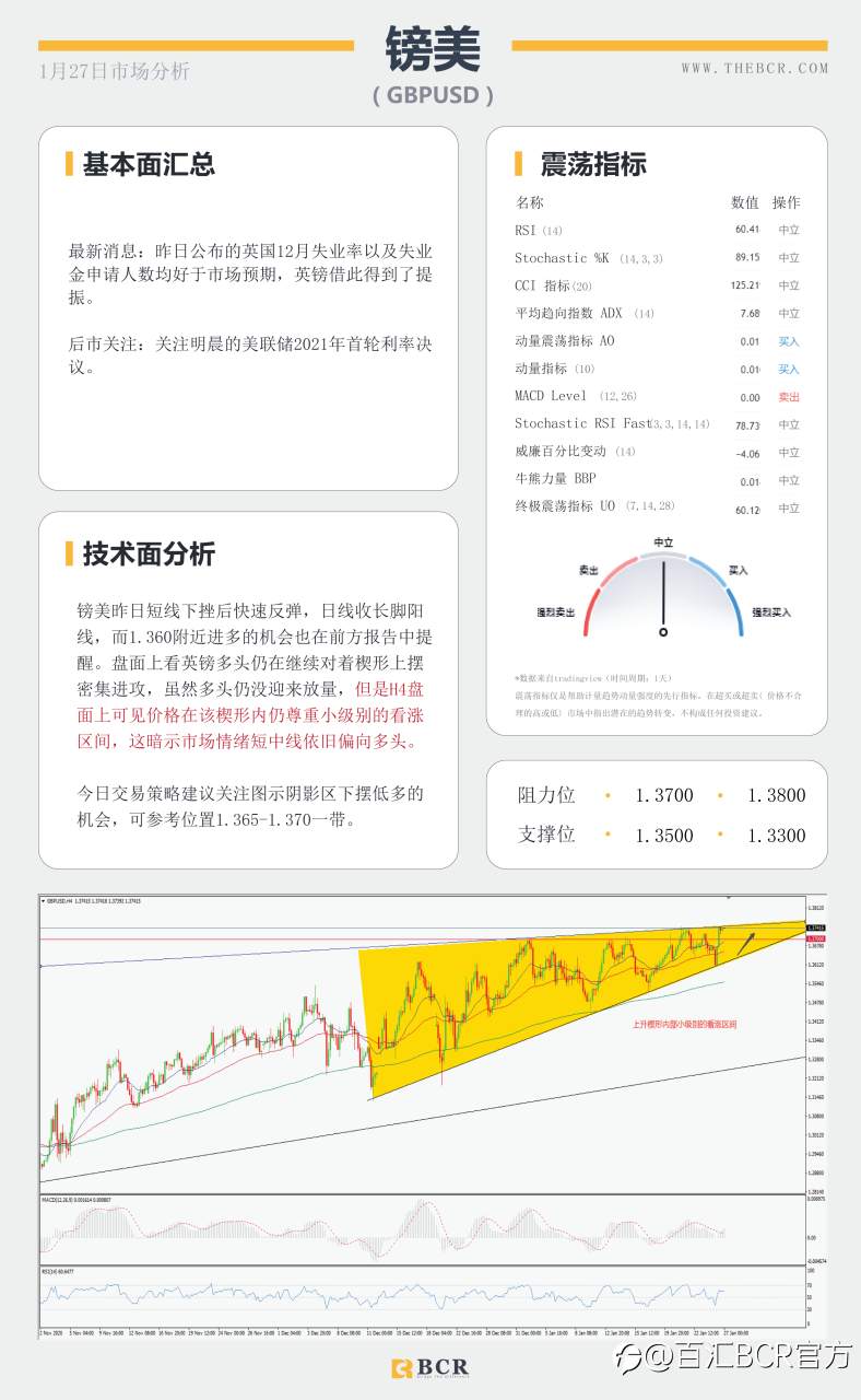 【百汇BCR今日市场分析2021.1.27】美联储2021首秀明早揭晓，汇市温和等待最新指引