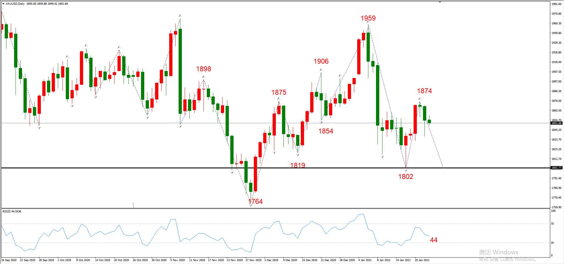 ATFX晚评0125：外汇、黄金、原油、美股，中线D1