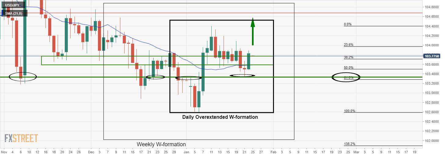 Phân tích giá USD/JPY: Phe đầu cơ giá lên chịu phí từ mức Fibo 61,8%