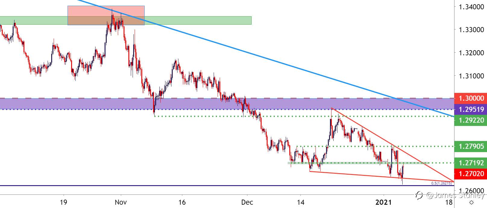 Canadian Dollar Forecast
