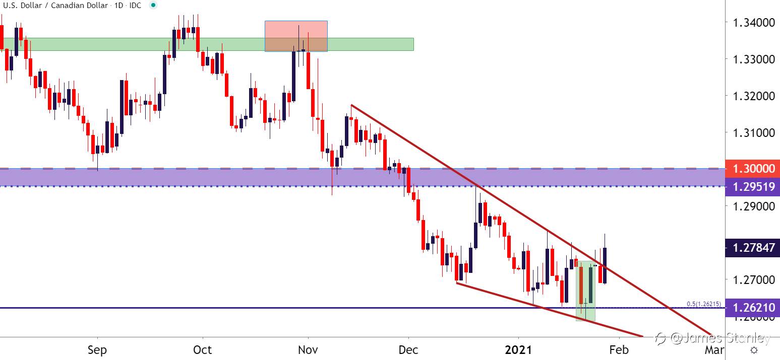 Canadian Dollar Price Outlook