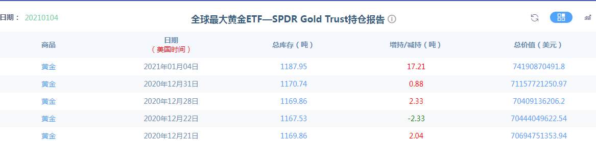 黄金保持在1930上方，还需低多