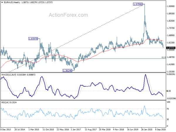 EUR/AUD Weekly Outlook