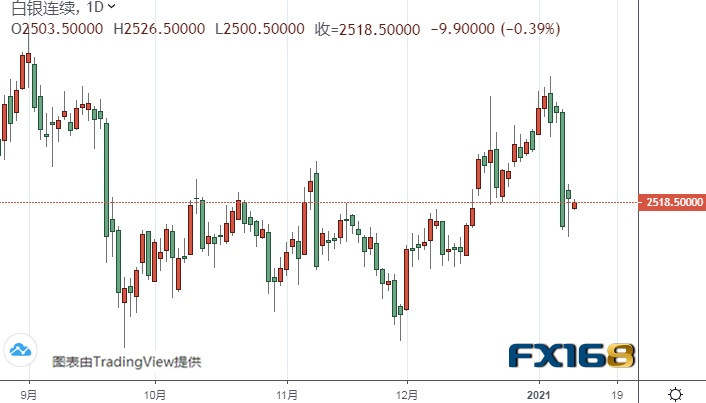 黄金期货恐还有逾30美元反弹空间 机构：黄金和白银最新技术前景分析