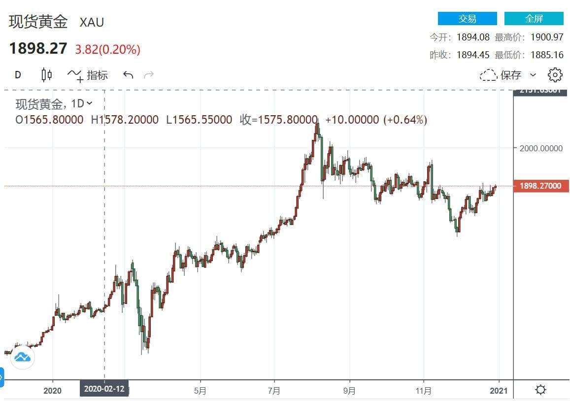 黄金周评：金价十年最闪耀 2021将迎来哪些开年暴击？