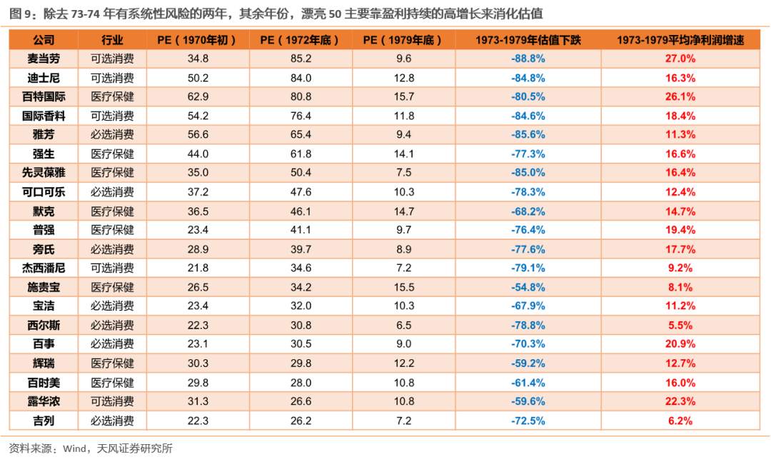 漂亮50：泡沫为何破灭？之后又为何能跑赢30年？