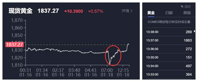 不要总是被黄金的变盘反应给吓到