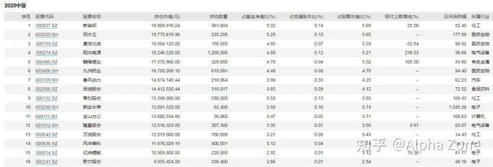 2021 年基金该如何布局？