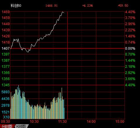 科技股逆势大涨 半导体是机构“抱团”的新方向？