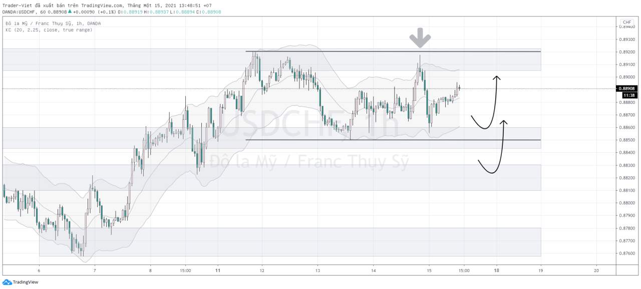 Phân tích Forex phiên Âu ngày 15/01 - Một số mô hình và vùng giá cần lưu ý