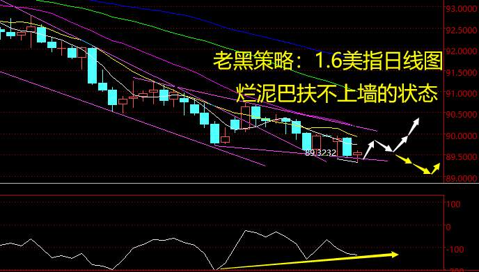老黑策略：1.6外汇分析策略