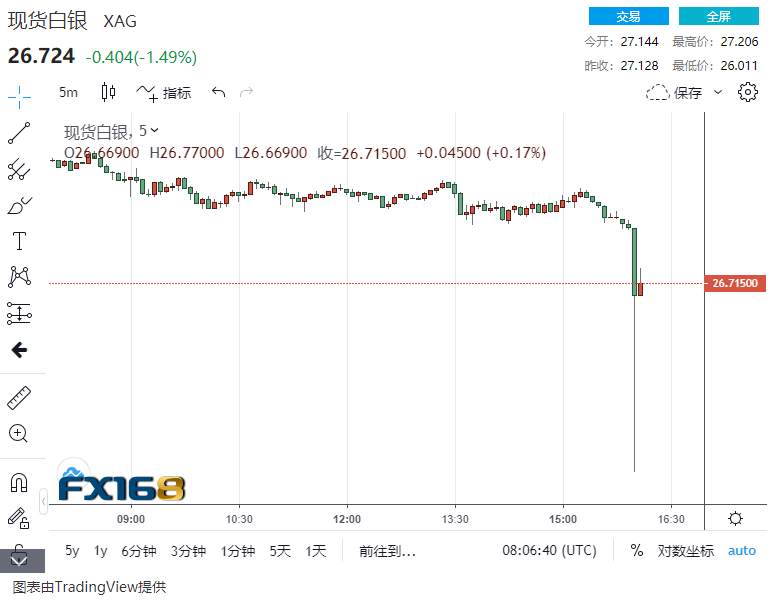 突然“崩跌”！现货黄金短线“闪崩”近30美元、最多狂泄40美元 三分钟遭遇超20亿美元砸盘