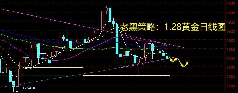 老黑策略：1.28黄金分析策略