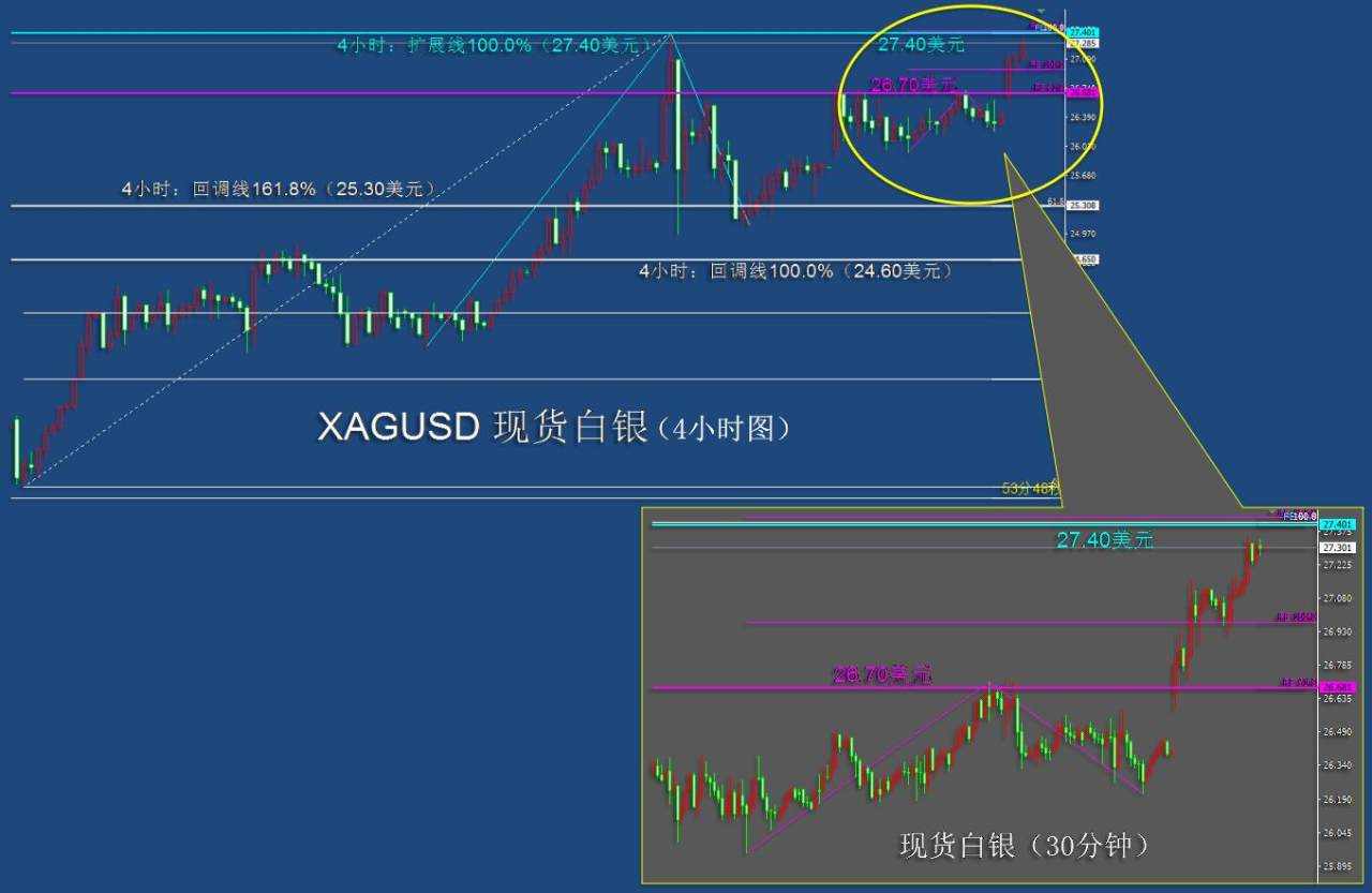 1.4夜盘：美元指数大幅度下跌，黄金白银强势上涨