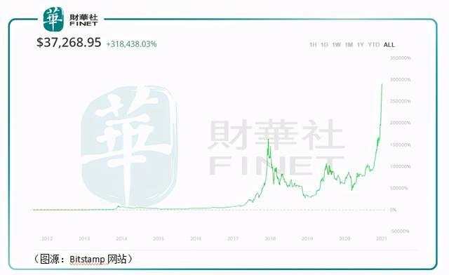 比特币大观：价格一度飙至四万美元！今年梭哈明年别墅靠大海？