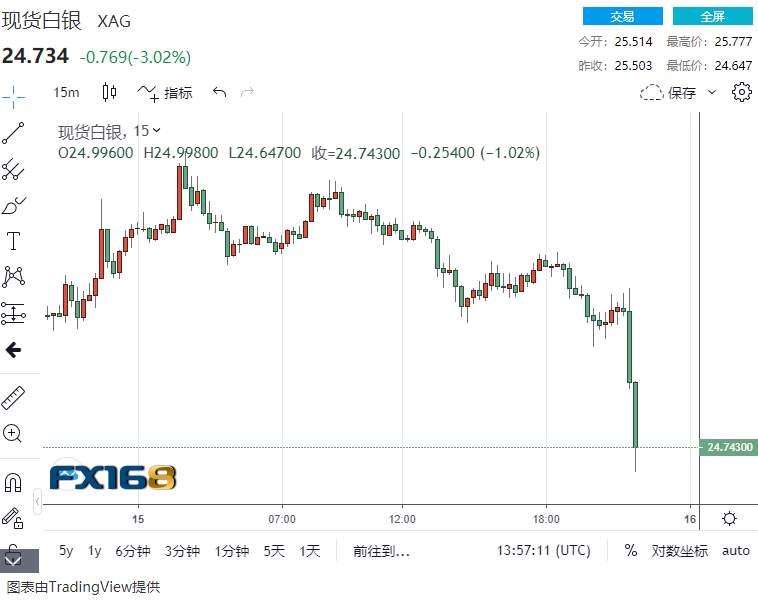 突发行情：黄金短线急跌下破1840、日内最多暴跌超20美元 这一贵金属跌势更猛烈