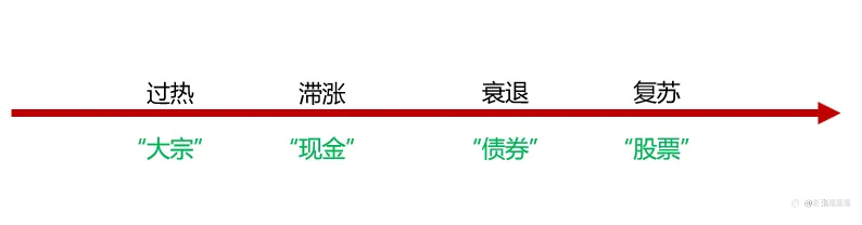 美林钟了解一下？