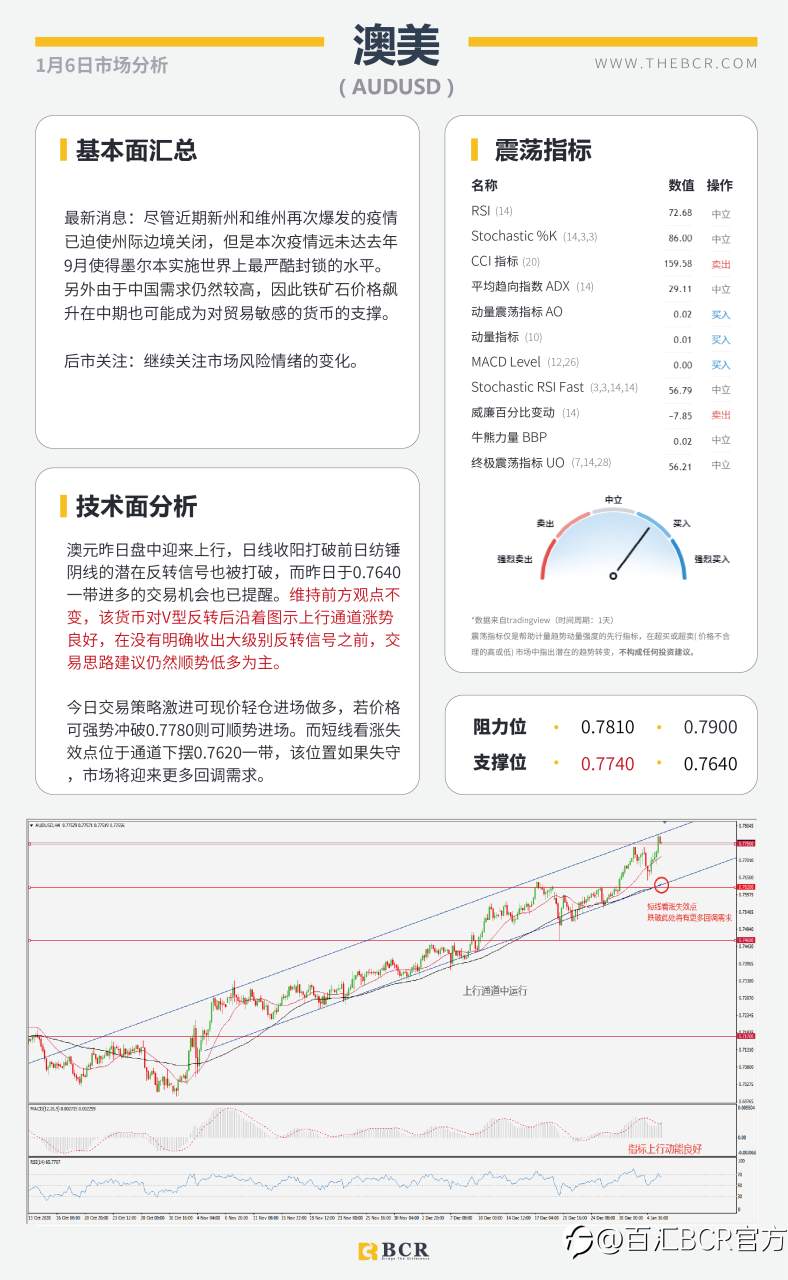 【百汇BCR今日市场分析2021.1.6】非美延续多头趋势，沙特意外妥协原油劲涨