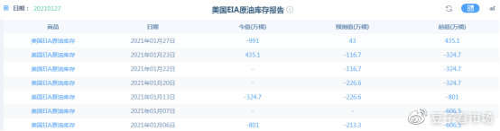 吉豆子：最新录得原油库存减少991万，油价提振明显。