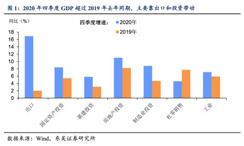 四季度GDP增速超疫情前！ 未来经济数据怎么走？