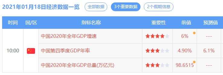 国内GDP逆势增长，不要对黄金波动患得患失