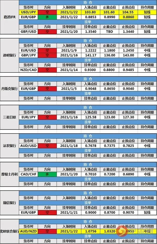 1月25日投行持仓报告：非美货币僵持，北欧联合银行和路透IFR新增持仓