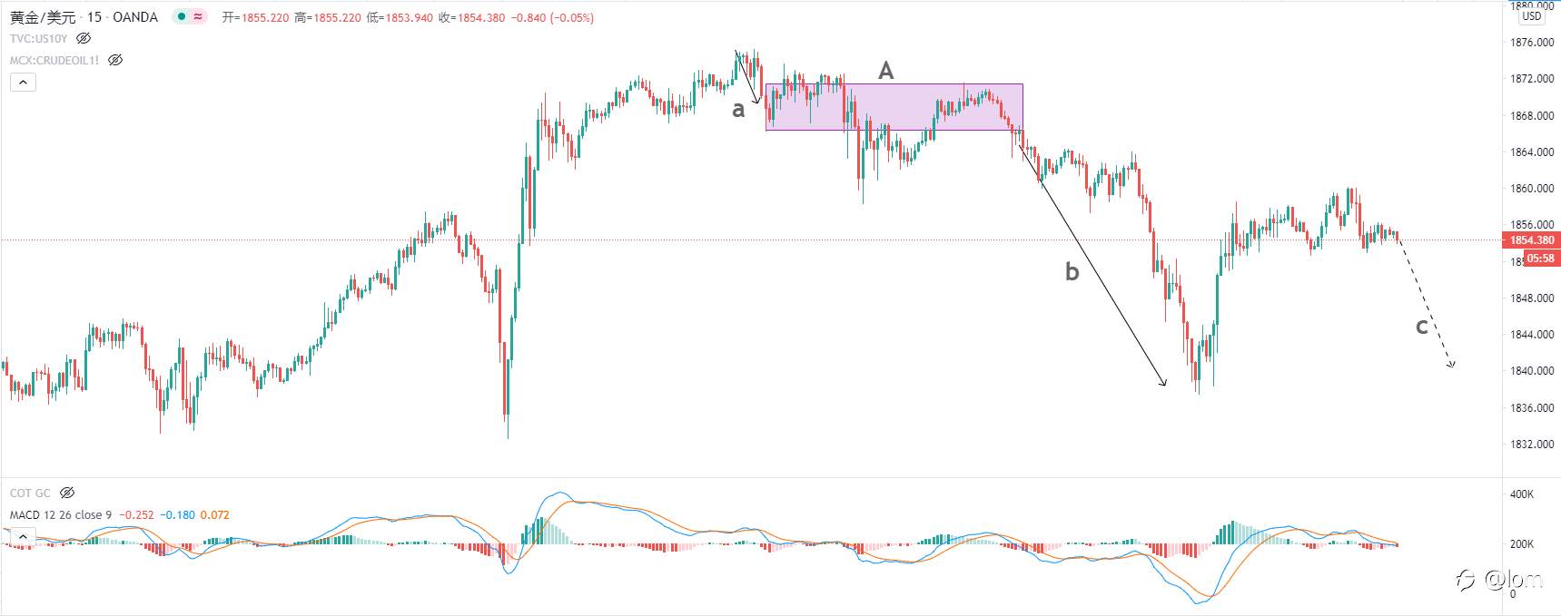 [黄金技术分析2021-01-25] 疫情发酵，刺激案遇阻，黄金重回下跌轨道
