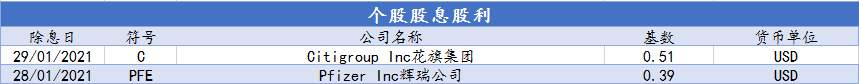 CXM希盟本周指数及美股产品股息股利信息表（01/25-01/29）