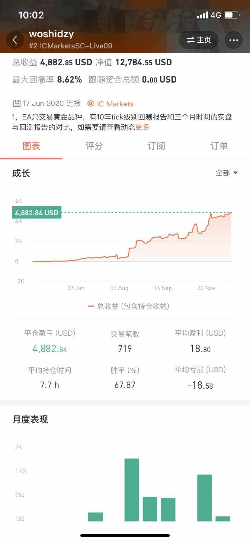收益曲线再创新高，订阅价格下调至15$，2021年资金翻倍可期