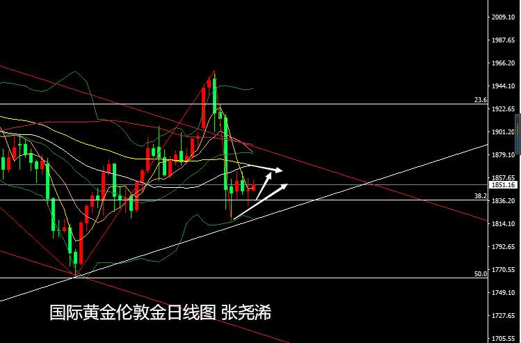张尧浠：鲍威尔稳固鸽派立场、黄金震荡偏涨对待
