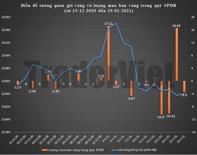 Siêu quỹ giao dịch vàng SPDR Gold Trust phiên 20/01: Lướt sóng trước bão lớn