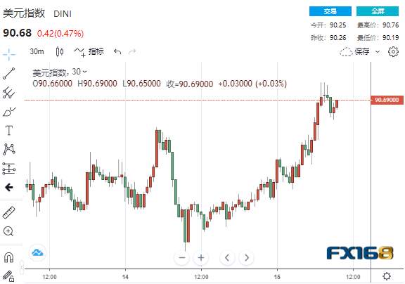 突发大行情！“恐怖数据”再传坏消息 美元“涨”声响起黄金“飞流直下”逾30美元