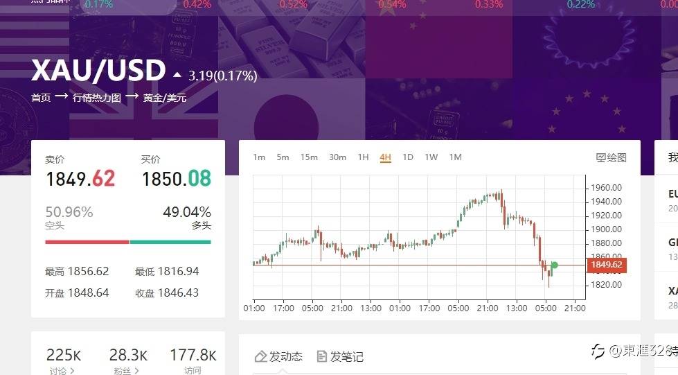 黄金回调后会不会在度下跌破位1800