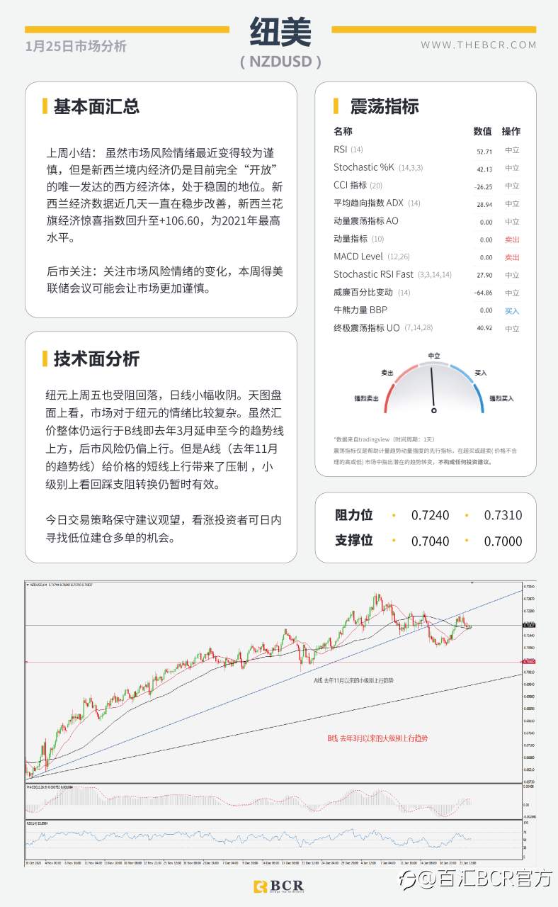 【百汇BCR今日市场分析2021.1.25】EIA库存大增压低油价，美联储2021首秀周四来袭