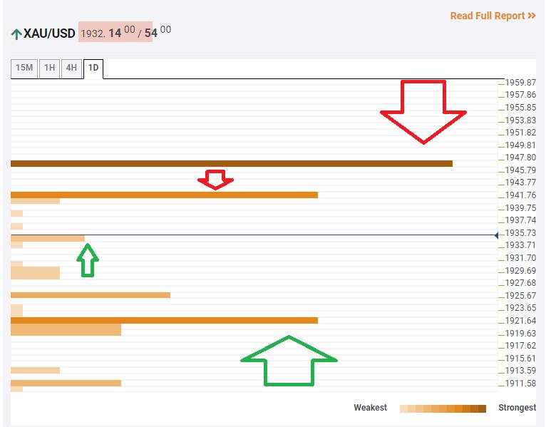 Gold Price Analysis: XAU/USD eyes $1,947 ahead of critical Georgia elections – Confluence Detector
