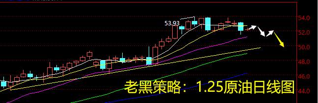 老黑策略：1.25原油分析策略