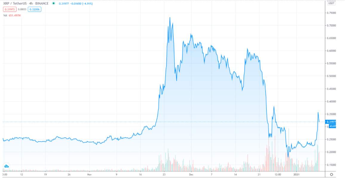 Altcoins and Stocks Move Higher After Bitcoin Price Rally To $40,000